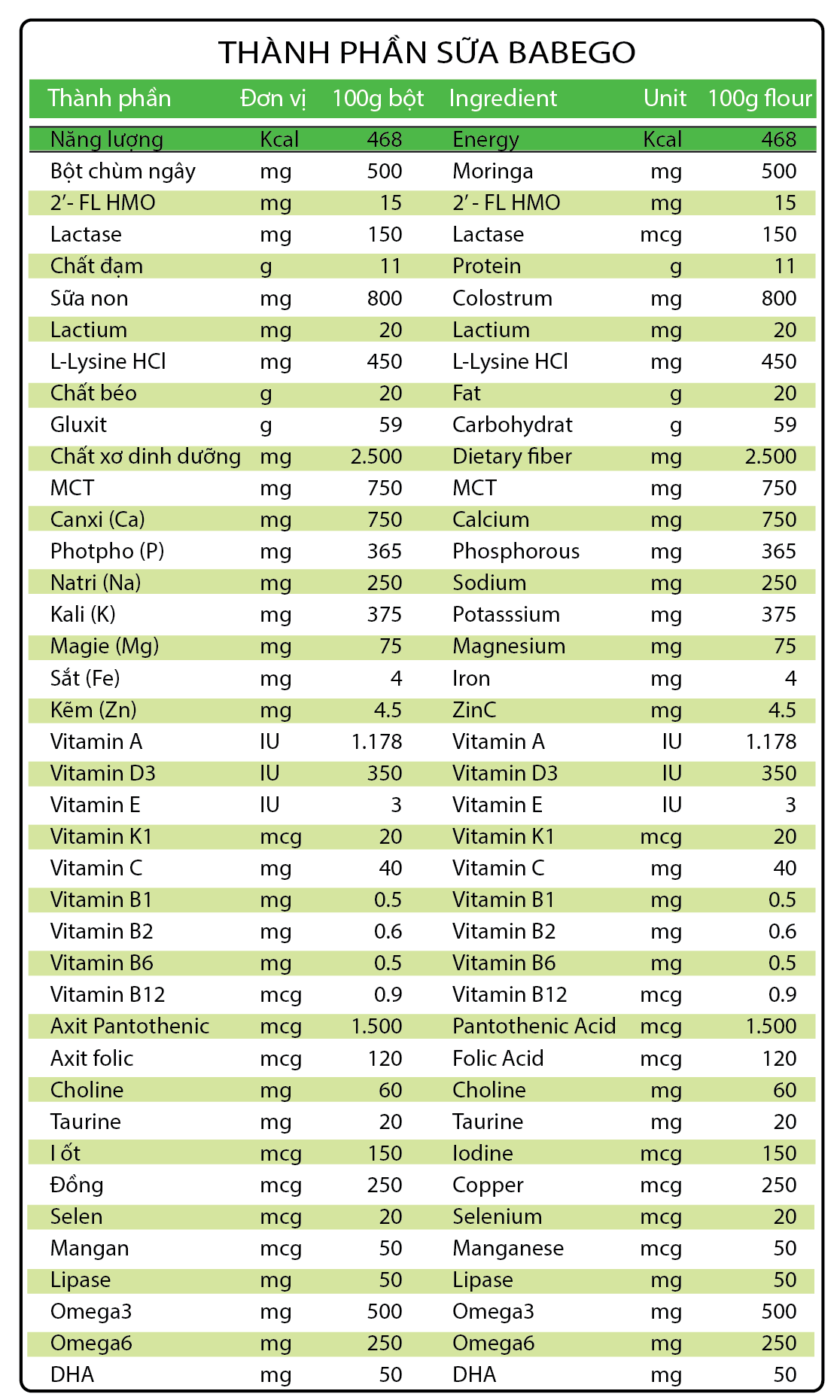 Sự thật Tất tần tật về Sữa tăng cân Babego: Có tốt không? Thành phần, công dụng, cách dùng, đánh giá, nơi mua.... Thành phần đặc biệt của sữa Babego