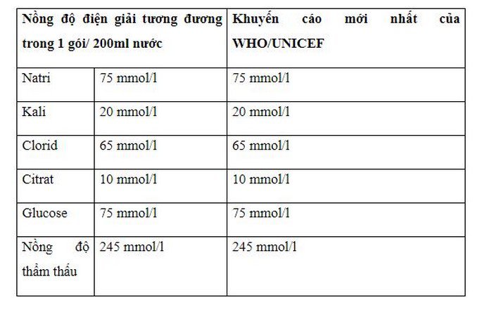 Phương pháp sử dụng Oresol theo hướng dẫn của bác sĩ Phương pháp sử dụng Oresol theo hướng dẫn của bác sĩ
