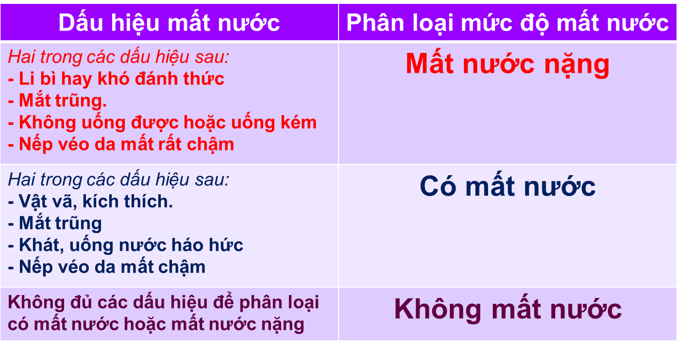 Những biểu hiện cho thấy trẻ bị mất nước và cách điều trị tiêu chảy cấp ở trẻ